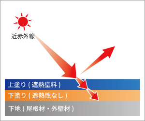 下塗りに遮熱性が無い場合の赤外線反射