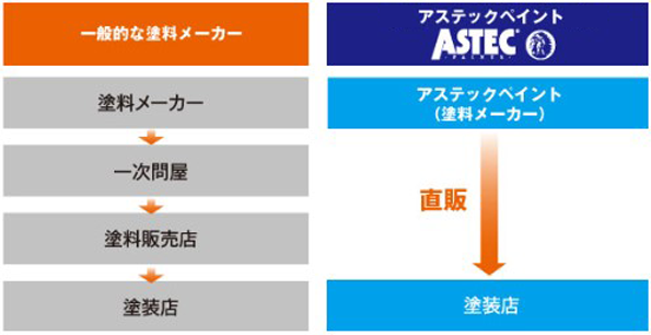 アステックペイントの直販体制