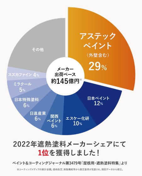 2022年遮熱塗料メーカーシェア1位