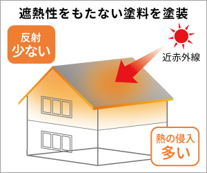 遮熱性をもたない塗料を塗装した場合は室内への熱の侵入が増える