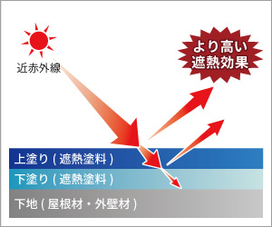 下塗りに遮熱性がある場合の赤外線反射