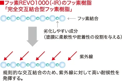 フッ素REVO製品紹介 - 建築用塗料メーカーのアステックペイント｜防水